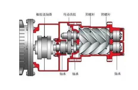 了解空壓機的原理和構造大全，此文必讀！