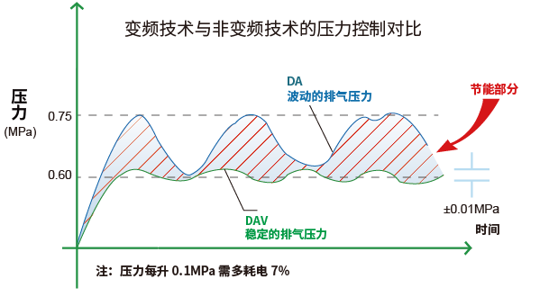 一般變頻空壓機